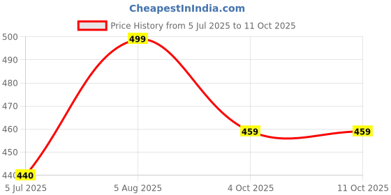 flipkart.com pocktflames Refillable Lighter Grey Gun Pistol Lighter -Windproof Jet Flame Pocket Lighter Visit Website www.myfirstdot.com Pocket Lighter pocktflames Price History Graph from 5 Jul 2025 to 11 Oct 2025