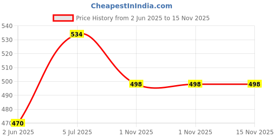 flipkart.com asraw Refillable Lighter Grey Gun Pistol Lighter -Windproof Jet Flame Pocket Lighter ( Without Fuel Empty Lighter) Pocket Lighter asraw Price History Graph from 2 Jun 2025 to 15 Nov 2025