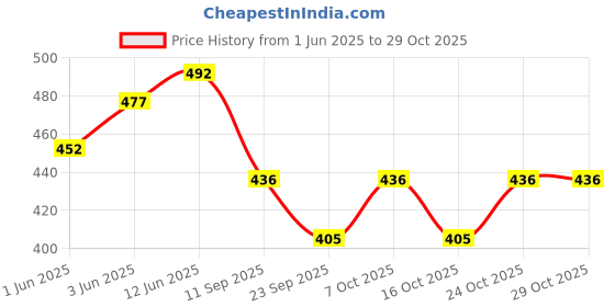 flipkart.com bikrify Refillable Lighter Gun Pistol Lighter Windproof Jet Flame Gun Shaped Outdoor And Indoor Pocket Lighter bikrify Price History Graph from 1 Jun 2025 to 29 Oct 2025