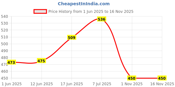 flipkart.com asraw Refillable Lighter Gun Pistol Lighter -Windproof Jet Flame Pocket Lighter (without Fuel Empty Lighter) Pocket Lighter asraw Price History Graph from 1 Jun 2025 to 15 Nov 2025
