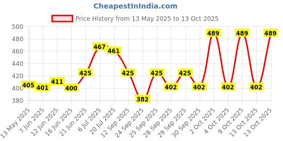flipkart.com giftinggazebo Refillable Lighter Gun Pistol Windproof Jet Flame Gun Shaped Pocket Lighter Grey Color Pocket Lighter red Flame Pocket Lighter giftinggazebo Price History Graph from 13 May 2025 to 13 Oct 2025