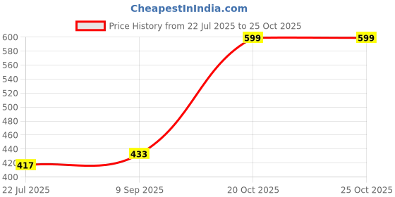 flipkart.com shreevi Refillable Marlboro Red Shaped Jet Flame Cigarette Pocket Lighter shreevi Price History Graph from 22 Jul 2025 to 25 Oct 2025