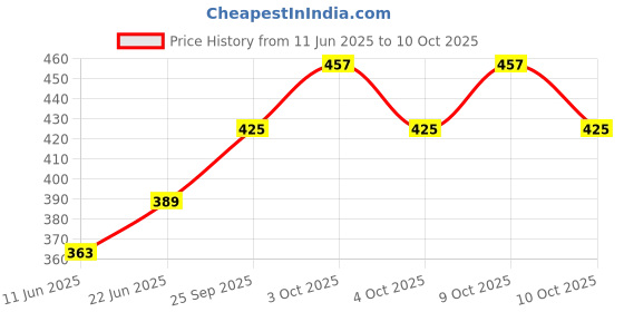 flipkart.com lkjh Refillable Premium Design Windproof Jet Flame Lighter KING LIGHTER Pocket Lighter lkjh Price History Graph from 11 Jun 2025 to 10 Oct 2025