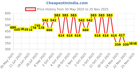 flipkart.com ala flame Refillable Premium Pen Shaped Design Cigarette Pocket Lighter -Windproof Lighter -Jet Flame -Pocket Lighter Pocket Lighter ala flame Price History Graph from 30 May 2025 to 25 Nov 2025