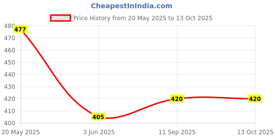 flipkart.com ala flame Refillable Premium Single Bullet Shaped Design Cigarette Pocket Lighter -Windproof Lighter -Jet Flame -Pocket Lighter Pocket Lighter ala flame Price History Graph from 20 May 2025 to 13 Oct 2025