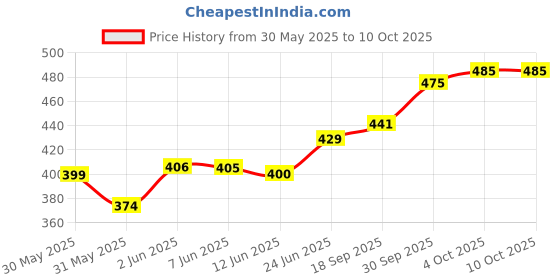 flipkart.com ala flame Refillable Premium Wine Bottle Shaped Design Cigarette Visit Website www.myfirstdot.com Pocket Lighter ala flame Price History Graph from 30 May 2025 to 9 Oct 2025