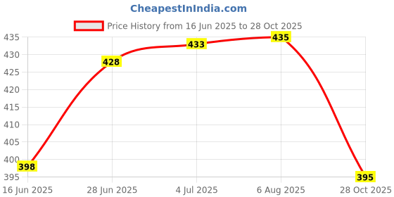 flipkart.com ala flame Refillable PUBG Military Grenade Shaped Lighter with Key Ring Cigarette Pocket -Pocket Lighter Pocket Lighter ala flame Price History Graph from 16 Jun 2025 to 28 Oct 2025