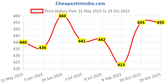 flipkart.com the cheeky kidzz Refillable Reusable Baby Wet Wipes Storage Container With Baby Wet Wipes Combo the cheeky kidzz Price History Graph from 31 May 2025 to 29 Oct 2025