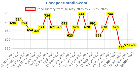 flipkart.com shreevi Refillable Revolver Gun Banduk Shape Cigarette Gas Lighter Pocket Lighter Pocket Lighter shreevi Price History Graph from 16 May 2025 to 25 Nov 2025