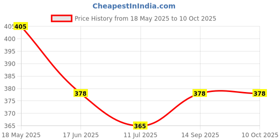 flipkart.com ala flame Refillable Side Slider Card BADSHAH Gold Design Cigarette Pocket Lighter Windproof Lighter Jet Flame Pocket Lighter Pocket Lighter ala flame Price History Graph from 18 May 2025 to 9 Oct 2025