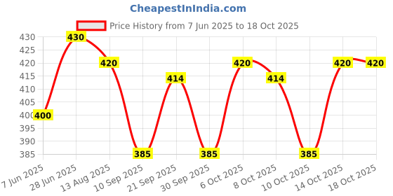 flipkart.com genz Refillable Small Double Barrel Gun Shaped Fancy Pocket Lighter(Brown) Pocket Lighter genz Price History Graph from 7 Jun 2025 to 18 Oct 2025