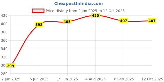 flipkart.com ryme Refillable Small Double Barrel Without Gas Gun shape Pocket Lighter ryme Price History Graph from 2 Jun 2025 to 12 Oct 2025