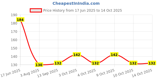 flipkart.com yiqelu Refillable Travel Bottles for Toiletries Silicone Container for Cream Shampoo 60 ml Bottle yiqelu Price History Graph from 17 Jun 2025 to 13 Oct 2025