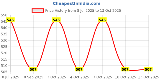 flipkart.com fastidious Refillable White Ace of Spade Premium Design Windproof Jet Flame Lighter Slider Pocket Lighter fastidious Price History Graph from 8 Jul 2025 to 13 Oct 2025