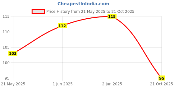 flipkart.com soni officemate Refillable Whiteboard Marker (Cartridge Refill) soni officemate Price History Graph from 21 May 2025 to 21 Oct 2025