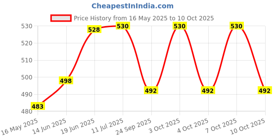 flipkart.com asraw Refillable Windproof Brown Leather Finish Eagle Embossed Lighter - Pocket Lighter - Windproof Jet Flame ( Without Fuel - Empty Lighter) Pocket Lighter asraw Price History Graph from 16 May 2025 to 10 Oct 2025