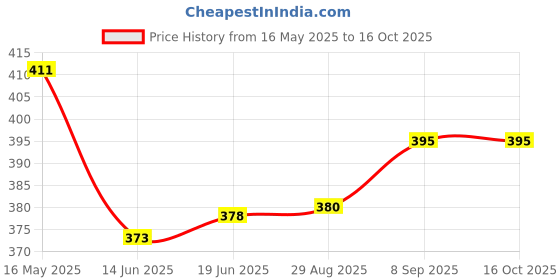 flipkart.com jmall Refillable Windproof Cigarette Lighter - CR LG 23 A Visit Website www.myfirstdot.com Pocket Lighter jmall Price History Graph from 16 May 2025 to 15 Oct 2025