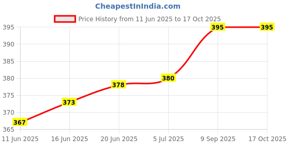 flipkart.com jmall Refillable Windproof Cigarette Lighter - LR 14 A Pocket Lighter jmall Price History Graph from 11 Jun 2025 to 16 Oct 2025