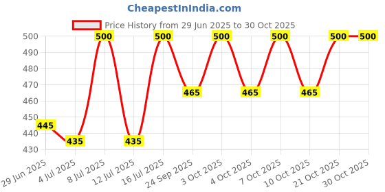 flipkart.com crokroz Refillable Windproof Ikka Lighter Jet Green Flame Latest For Men And Women Pocket Lighter crokroz Price History Graph from 29 Jun 2025 to 30 Oct 2025