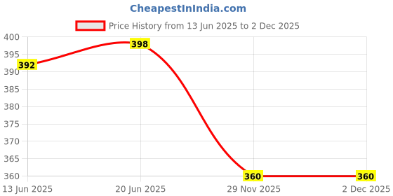 flipkart.com asraw Refillable Windproof King of Hearts Lighter with LED Light - Pocket Lighter - Windproof Jet Flame (Without Fuel - Empty Lighter) Pocket Lighter asraw Price History Graph from 13 Jun 2025 to 2 Dec 2025
