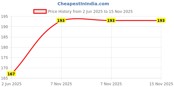flipkart.com doms REFILO PERMANENT MARKER PEN BLACK doms Price History Graph from 2 Jun 2025 to 15 Nov 2025