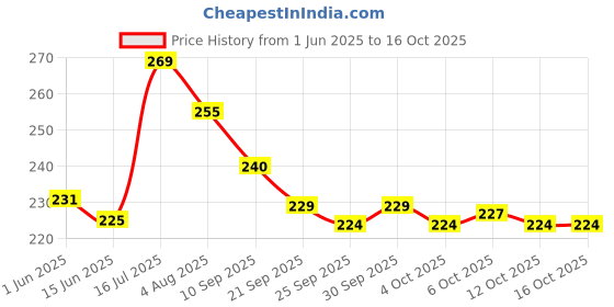 flipkart.com doms Refilo White Board Marker doms Price History Graph from 1 Jun 2025 to 16 Oct 2025