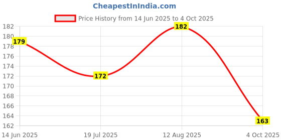 flipkart.com Refine ESSENTIAL Super Clean Magic Gel (Pack of 2) for Computers, Laptops, Mobiles, Gaming Price History Graph from 14 Jun 2025 to 4 Oct 2025