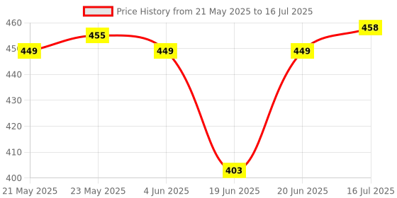 flipkart.com REFINEMART Vlogging kit for Smart Phone | Video Making Kit with Bluetooth Remote Tripod Kit Price History Graph from 21 May 2025 to 16 Jul 2025