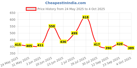 flipkart.com refino Polyester Kids Washable Foldable Baby Mosquito Net for kids , For New born Baby With base (Size : LxWxH : 3.5 X 1.9 X 1.7 Feet) (Suitable for : 0 to 2 Year) Mosquito Net refino Price History Graph from 24 May 2025 to 4 Oct 2025