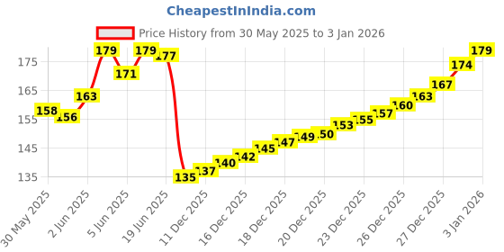 flipkart.com refit animal care Anti Diarrhoeal Herbal Supplement Powder for Cattle, Cows, Goat, Sheep, Horse and Livestock Animals Pet Health Supplements refit animal care Price History Graph from 30 May 2025 to 30 Dec 2025