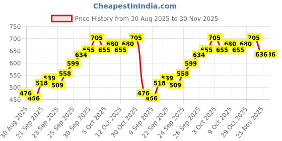 flipkart.com refit animal care biofloc fish probiotic Pet Health Supplements refit animal care Price History Graph from 30 Aug 2025 to 29 Nov 2025