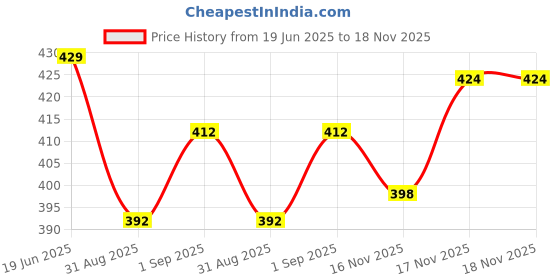 flipkart.com refit animal care Chelated Mineral Mixture Powder For Cow, Cattle, Goat & Farm Animal,Rigmin Forte Pet Health Supplements refit animal care Price History Graph from 19 Jun 2025 to 18 Nov 2025