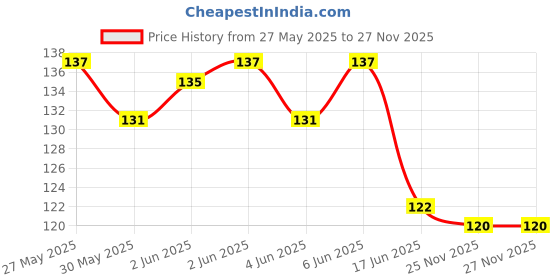 flipkart.com refit animal care Cow Dewormer Bolus Set of 2 Bolus Pet Health Supplements refit animal care Price History Graph from 27 May 2025 to 27 Nov 2025