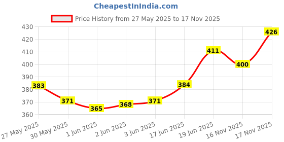 flipkart.com refit animal care Cow Dewormer Pet Health Supplements refit animal care Price History Graph from 27 May 2025 to 16 Nov 2025