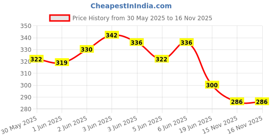 flipkart.com refit animal care Digestive Enzymes Supplement for Cattle, Cow, Poultry and Pet Animals Pet Health Supplements refit animal care Price History Graph from 30 May 2025 to 16 Nov 2025