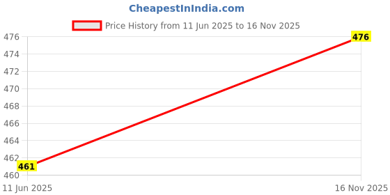 flipkart.com refit animal care Glycine Chelated Mineral Mixture For Cow, Cattle & Farm Animals, Doodhgain Forte Pet Health Supplements refit animal care Price History Graph from 11 Jun 2025 to 16 Nov 2025