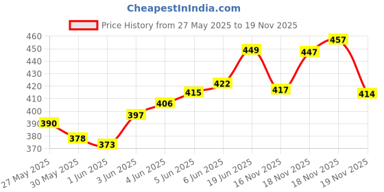 flipkart.com refit animal care Iron Tonic Supplement for Cattle, Cow, Goat, Poultry, Birds, Sheep and Livestock Animals Pet Health Supplements refit animal care Price History Graph from 27 May 2025 to 18 Nov 2025