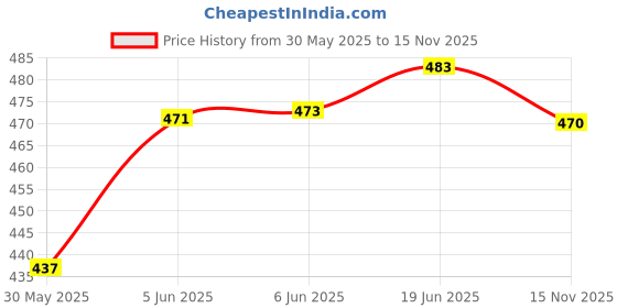 flipkart.com refit animal care Milk Enhancer & Milk Let Down Powder For Cow and Cattle Pet Health Supplements refit animal care Price History Graph from 30 May 2025 to 15 Nov 2025