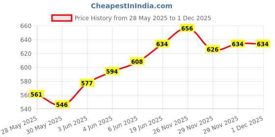 flipkart.com refit animal care Oral Calcium Gel For Cow, Cattle, Buffalo & Farm Animal, Recalpep Gel Pet Health Supplements refit animal care Price History Graph from 28 May 2025 to 30 Nov 2025