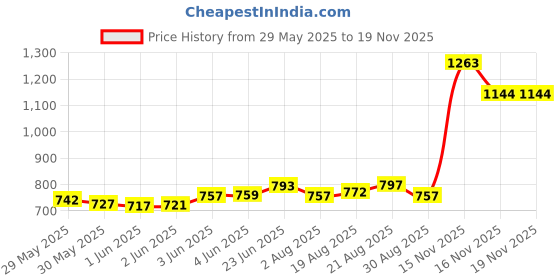 flipkart.com refit animal care Oxygen Tablets For Biofloc Fish Pond, Shrimp, Prawn and Aqua Pet Health Supplements refit animal care Price History Graph from 29 May 2025 to 18 Nov 2025