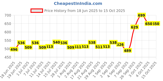 flipkart.com refit animal care Rumen Bypass Fat for Cattle, Cow, Buffalo and Farm Animals Pet Health Supplements refit animal care Price History Graph from 18 Jun 2025 to 15 Oct 2025