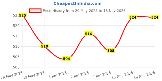 flipkart.com refit animal care Toxin Binder for Poultry, Cattle, Cow, Goat, Sheep and Livestock Animals Pet Health Supplements refit animal care Price History Graph from 29 May 2025 to 17 Nov 2025