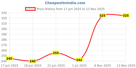 flipkart.com refit animal care Triple Strenght Liquid Calcium For Cow, Cattle, Goat & Farm Animals, Doodhflow Pet Health Supplements refit animal care Price History Graph from 17 Jun 2025 to 12 Nov 2025