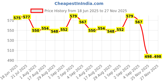 flipkart.com refit animal care Triple Strenght Liquid Calcium For Cow, Cattle, Goat & Farm Animals, Doodhflow Pet Health Supplements refit animal care Price History Graph from 18 Jun 2025 to 27 Nov 2025