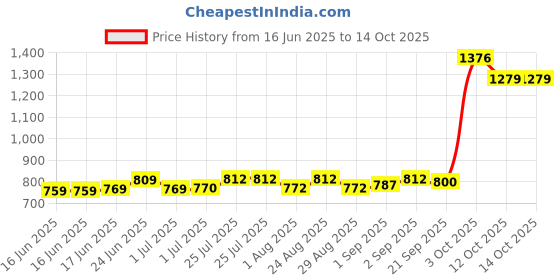flipkart.com refit animal care Vitamin H for Cow Buffalo Birds Cattle & Poultry Multivitamins E, A, B12 & D3 Pet Health Supplements refit animal care Price History Graph from 16 Jun 2025 to 14 Oct 2025