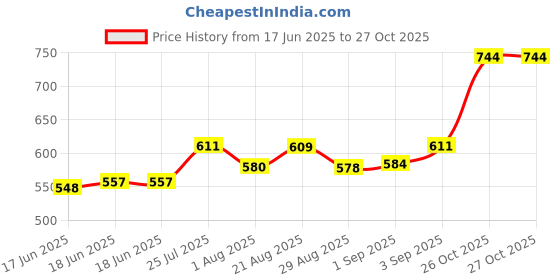 flipkart.com refit animal care Vitamin H for Cow Buffalo Birds Cattle & Poultry Multivitamins E, A, B12 & D3 Pet Health Supplements refit animal care Price History Graph from 17 Jun 2025 to 26 Oct 2025