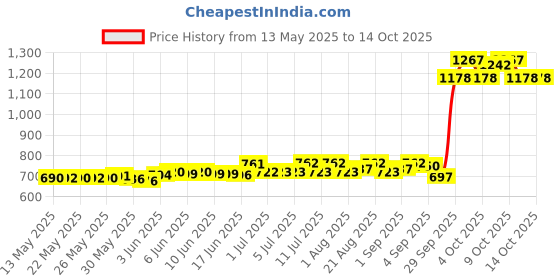 flipkart.com refit animal care Vitamin H for Cow, Buffalo, Birds, Cattle & Poultry Multivitamins H, E, A & D3 Pet Health Supplements refit animal care Price History Graph from 13 May 2025 to 14 Oct 2025