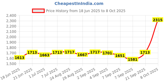 flipkart.com refit animal care Vitamin H for Cow, Buffalo, Birds, Cattle & Poultry Multivitamins H, E, A & D3 Pet Health Supplements refit animal care Price History Graph from 18 Jun 2025 to 8 Oct 2025