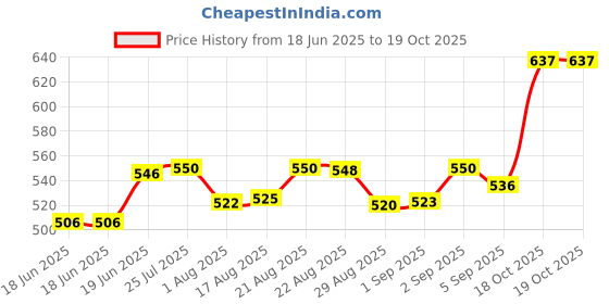 flipkart.com refit animal care Vitamin H for Cow, Buffalo, Birds, Cattle & Poultry Multivitamins H, E, A & D3 Pet Health Supplements refit animal care Price History Graph from 18 Jun 2025 to 18 Oct 2025