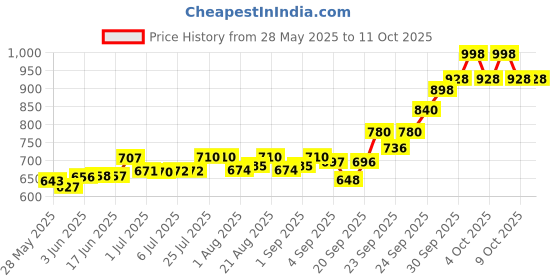 flipkart.com refit Vitamin H for Cow, Buffalo, Birds, Cattle & Poultry Multivitamins H, E, A & D3 Pet Health Supplements refit Price History Graph from 28 May 2025 to 11 Oct 2025